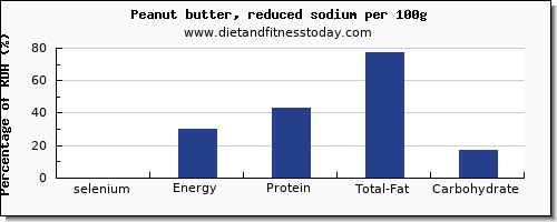 selenium and nutrition facts in peanut butter per 100g